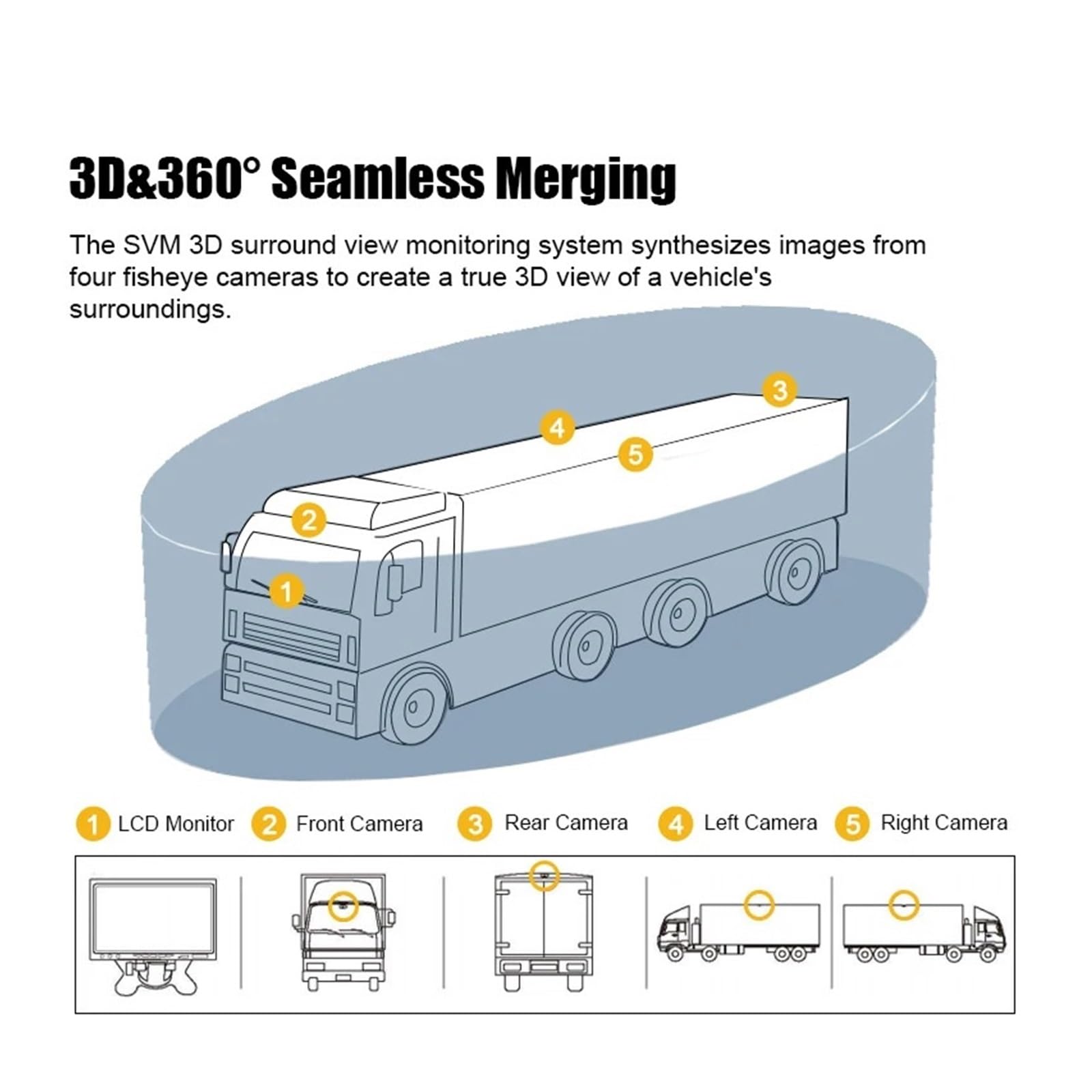360° Bird View BSD Camera System